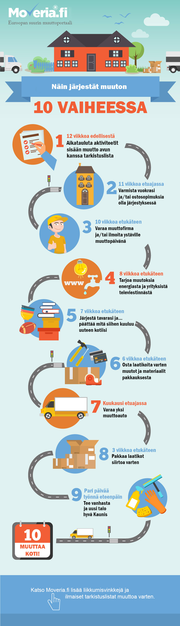 Muutto Suomessa on helpompaa Moveria.fi:n selkeän toimintasuunnitelman ja ilmaisten tarkistuslistojen ansiosta. Tämä infografiikka esittää, miten voit järjestää muuttosi 10 vaiheessa, varmistaen sujuvan siirtymisen uuteen kotiin.